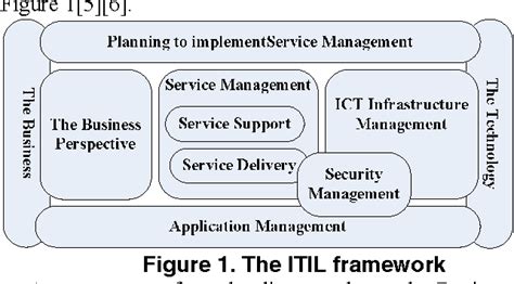 ITIL Service Management Model 的图像结果