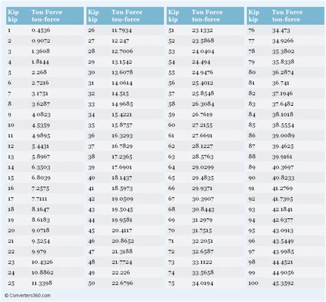 Image result for Kip Conversion
