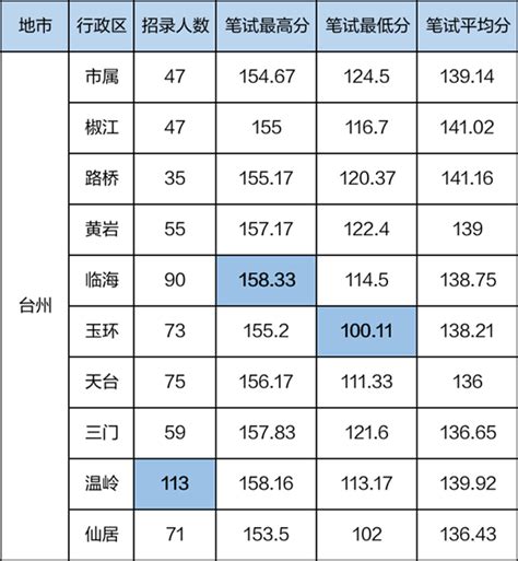 怎么查询中考全市排名-百度经验