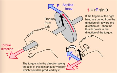 How to Check Direction of Torque 的图像结果