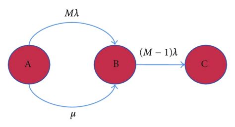 Reliability Markov Model 的图像结果