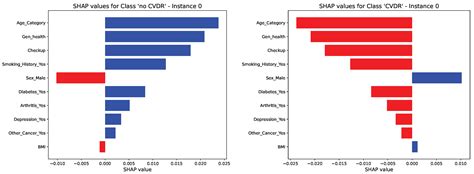 Cardiovascular Disease Risk Prediction Utilizing Two-Tier ...