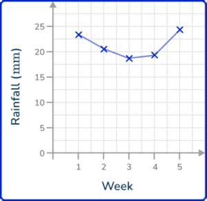 Image result for What Is a Line Graph in Math