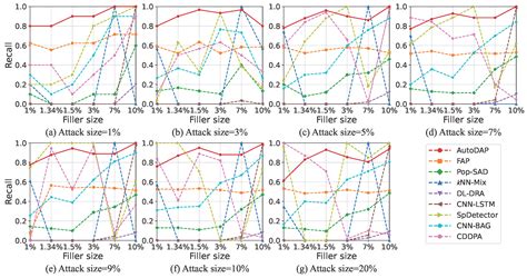 Autoencoder-Based Poisoning Attack Detection in Graph Recommender Systems