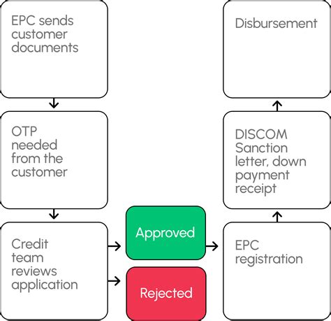 Solar Ladder - Loans | Elevate Your Solar Business