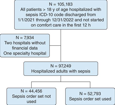 Sepsis Order Set Use Associated With Increased Care Value - CHEST