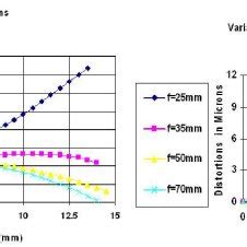 Image result for Decentering Distortion Example