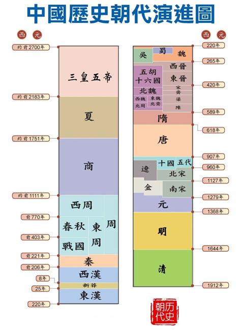 中国历史朝代排序是如何排列的_百度知道