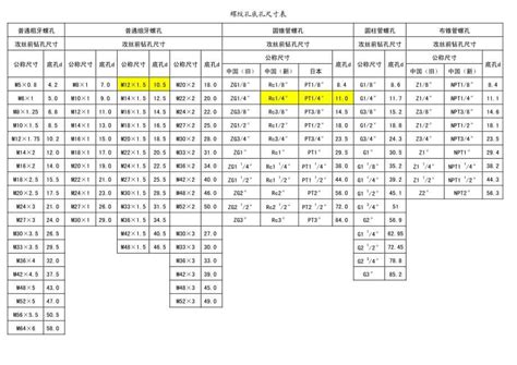 螺纹底孔直径对照表_word文档在线阅读与下载_免费文档