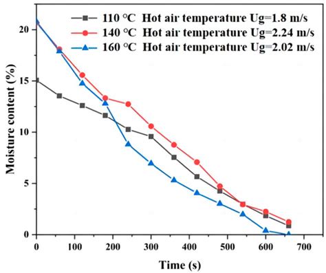 Modeling and Experimental Study on Drying Characteristics of Corn ...