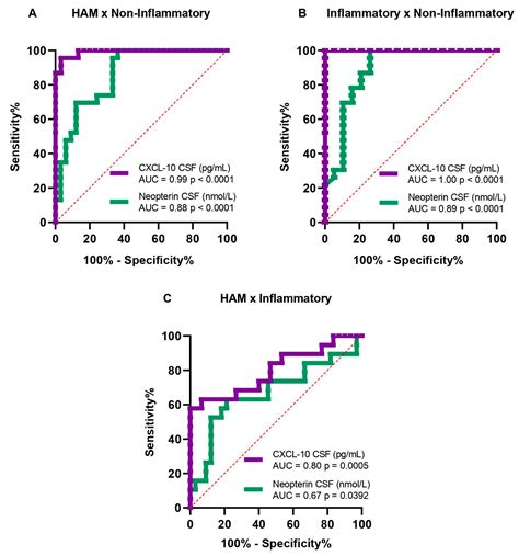CXCL-10 in Cerebrospinal Fluid Detects Neuroinflammation in HTLV-1 ...