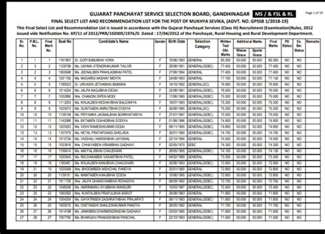 GPSSB Final Selection & Recommendation List for Nayab Chitnis, Mukhya ...