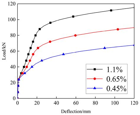 Experimental and Finite Element Analysis on the Structural Performance ...
