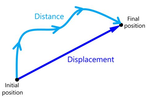 Image result for What Is Displacement