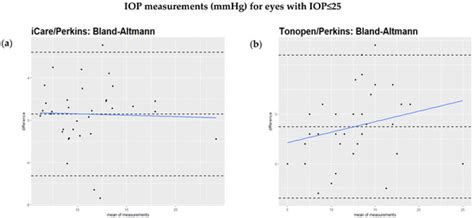 Comparison of Intraocular Pressure Measurements with Goldmann ...