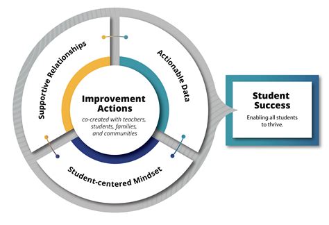 Image result for Student Success Class