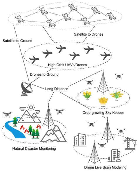 Optimizing Topology in Satellite–UAV Collaborative IoT: A Graph ...