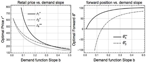 Impact of Price–Quantity Uncertainties and Risk Aversion on Energy ...