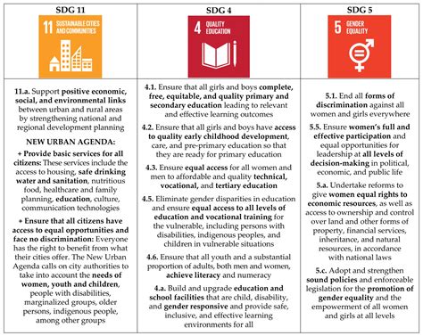 Assessing Urban Sustainability and the Potential to Improve the Quality ...