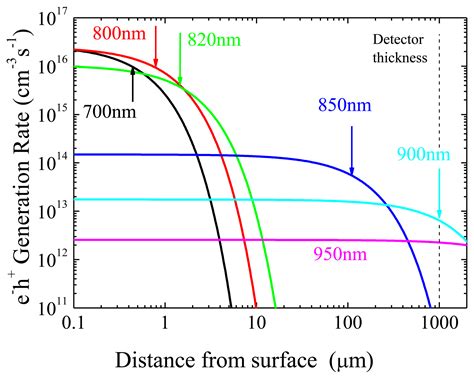 Electric Field and Current Transport Mechanisms in Schottky CdTe X-ray ...