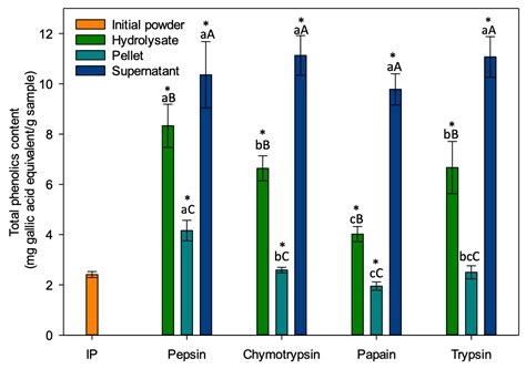 Enzymatic Hydrolysis of Water Lentil (Duckweed): An Emerging Source of ...