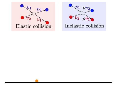 Perfectly Elastic Collision Example 1D 的图像结果