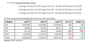 Passenger vehicle inventories down to 25 days | Team-BHP