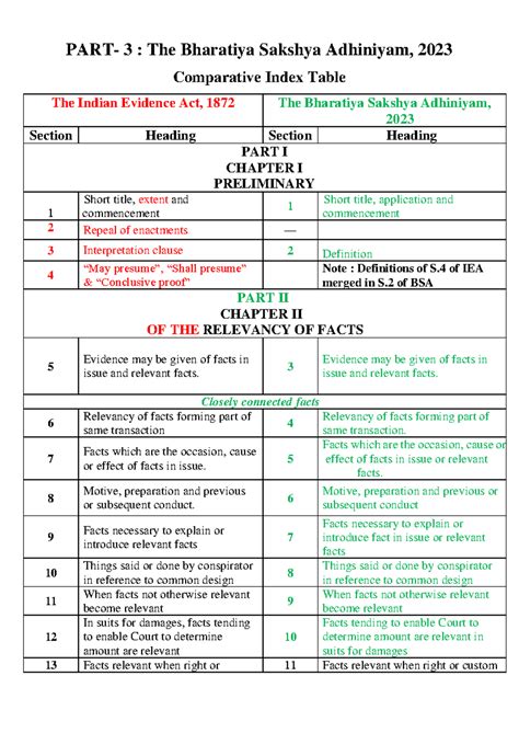 BSA - Comparative Index Table - PART- 3 : The Bharatiya Sakshya ...
