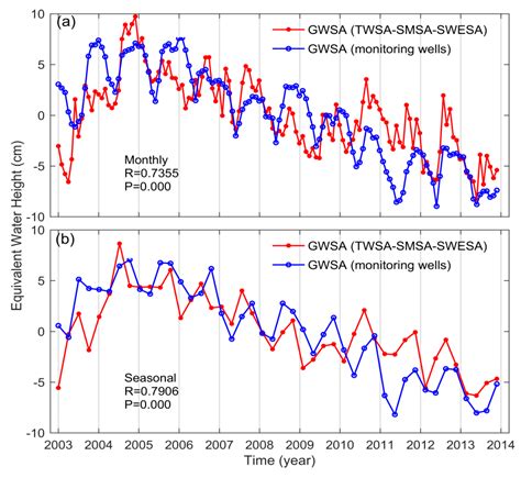 Spatio-Temporal Variations in Groundwater Revealed by GRACE and Its ...