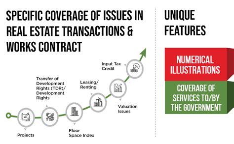 Buy Taxmann's GST on Works Contract & Real Estate Transactions ...