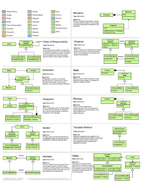 Image result for Design Patterns in Java Cheat Sheet