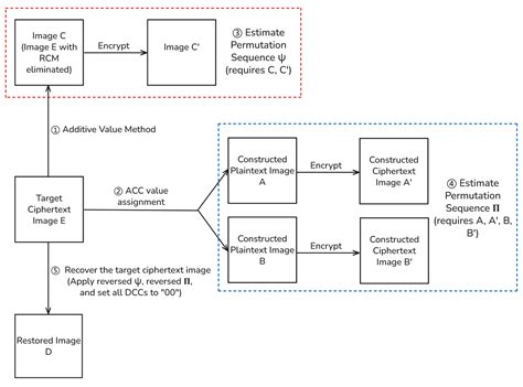An Improved Chosen Plaintext Attack on JPEG Encryption