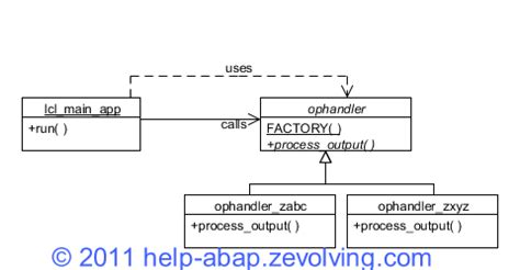 ABAP Objects Design Patterns - Factory Method | ABAP Help Blog