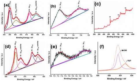 NiFe Layered Double Hydroxide Electrocatalyst Prepared via an ...
