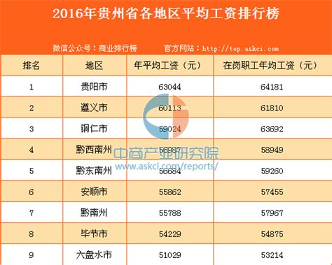 2016年贵州省各地区平均工资排行榜-排行榜-中商情报网