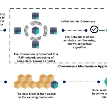 Blockchain Working 的图像结果
