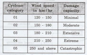 Cyclone Hazards - Definition, Types, Effects, Cyclone management ...