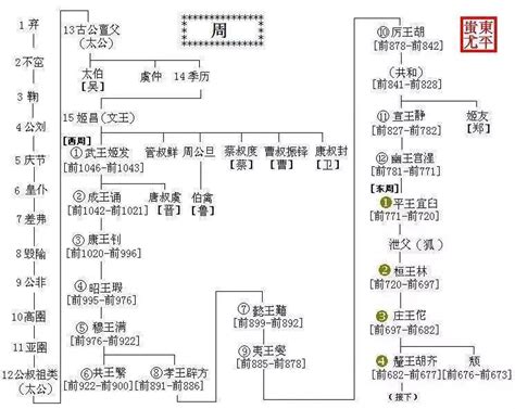 中国历代王朝世系图 从黄帝时代到清朝 完整版|黄帝|诸侯国|世系_新浪新闻