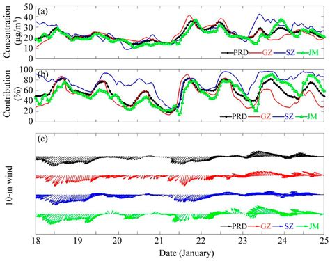 The Effects of the Trans-Regional Transport of PM2.5 on a Heavy Haze ...