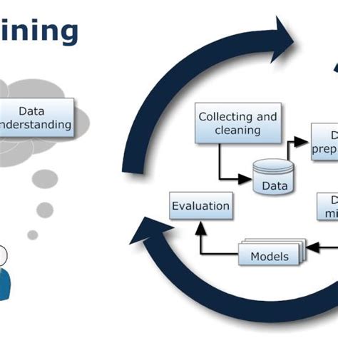 Image result for Data Mining Process