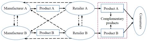 Optimal Financing Decisions of Two Cash-Constrained Supply Chains with ...