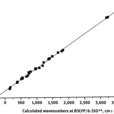 Image result for DFT Resolution