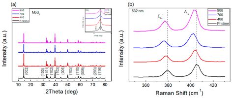 Strong Room-Temperature Ferromagnetism of MoS2 Compound Produced by ...