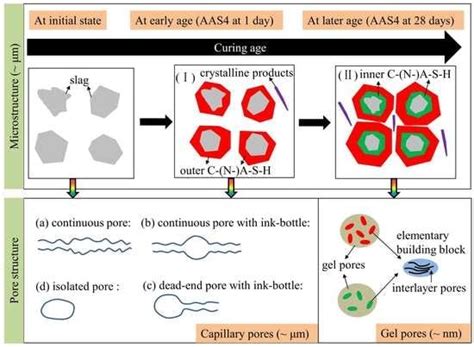 Pore Structure Characterization of Sodium Hydroxide Activated Slag ...