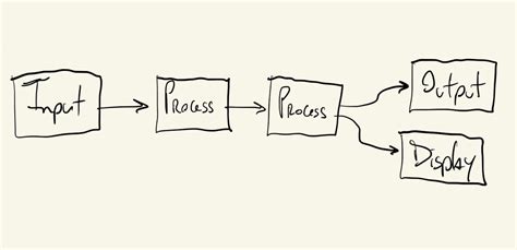 Image result for Processing Noises