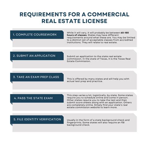 Commercial Real Estate License