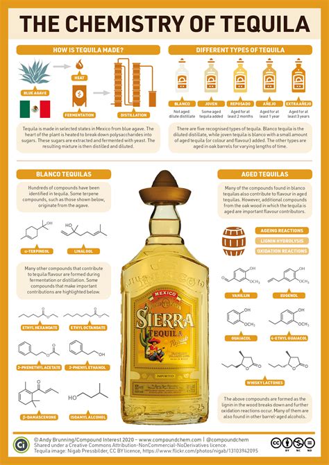 The Chemistry of Tequila: Infographic | TopForeignStocks.com