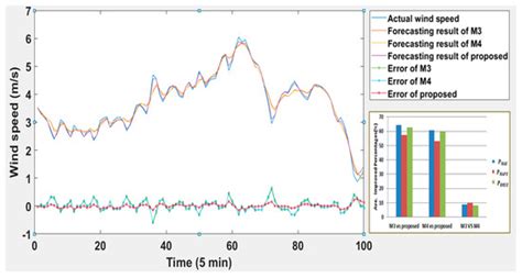 Short-Term Wind Speed Prediction Based on Variational Mode ...