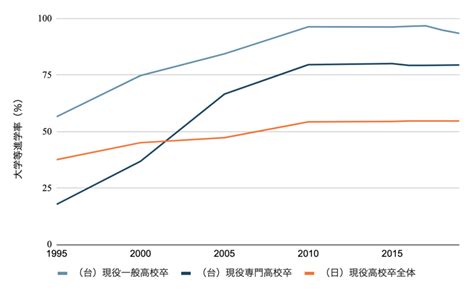 図5.台湾と日本の年度別高卒大学等進学率 データ出所：文科省(2020)、台湾教育部(2010、2020) | Download ...