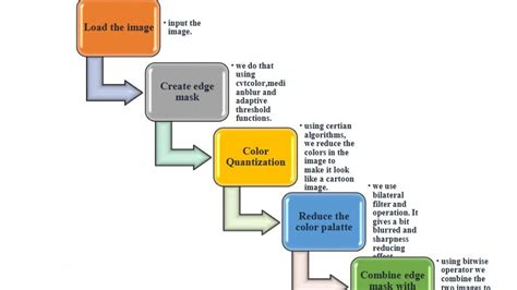 Cartooning an Image Using OpenCV Python 的图像结果